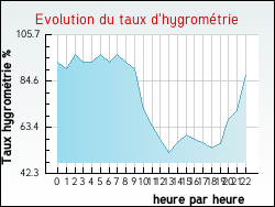 Evolution du taux d'hygrom�trie de la ville Claudon