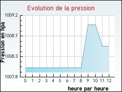 Evolution de la pression de la ville Clavette