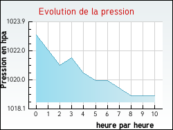 Evolution de la pression de la ville Cl�den-Poher