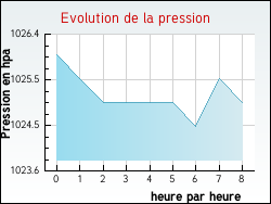 Evolution de la pression de la ville Cl�der