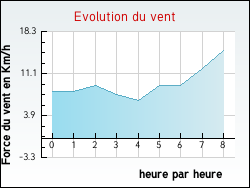 Evolution du vent de la ville Cl�der
