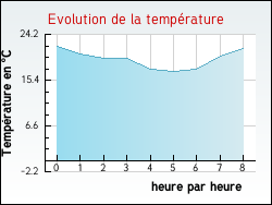 Evolution de la temp�rature de la ville de Cl�mery