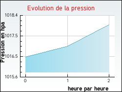 Evolution de la pression de la ville Cleppé