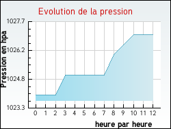 Evolution de la pression de la ville Clepp