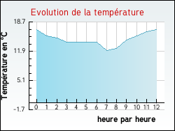 Evolution de la temprature de la ville de Clepp
