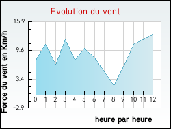 Evolution du vent de la ville Clepp