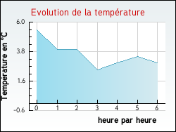Evolution de la temp�rature de la ville de Cl�r�-du-Bois