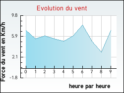 Evolution du vent de la ville Clrey-sur-Brnon