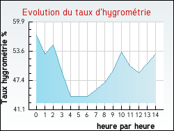 Evolution du taux d'hygrom�trie de la ville Clergoux