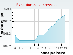 Evolution de la pression de la ville Clergoux