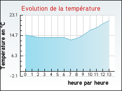 Evolution de la température de la ville de Clergoux
