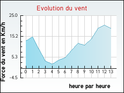 Evolution du vent de la ville Clergoux