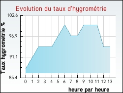 Evolution du taux d'hygrom�trie de la ville Clermont-Dessous