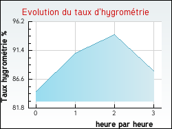 Evolution du taux d'hygrométrie de la ville Cléry-en-Vexin