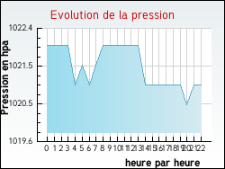 Evolution de la pression de la ville Cl�ry-en-Vexin