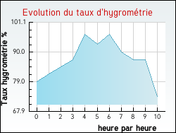Evolution du taux d'hygrom�trie de la ville Cl�ry-Saint-Andr�