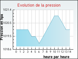 Evolution de la pression de la ville Cl�ry-Saint-Andr�