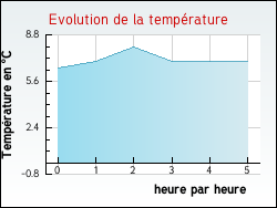 Evolution de la temp�rature de la ville de Cl�ry-Saint-Andr�
