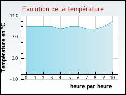 Evolution de la temp�rature de la ville de Cl�ry-Saint-Andr�