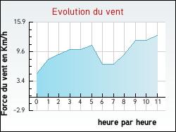 Evolution du vent de la ville Clry-Saint-Andr