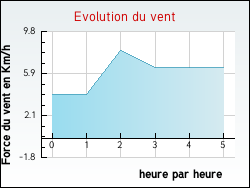 Evolution du vent de la ville Cl�ry-Saint-Andr�