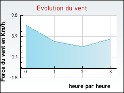 Evolution du vent de la ville Cl�ry-Saint-Andr�