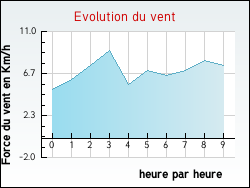 Evolution du vent de la ville Cl�ry-Saint-Andr�