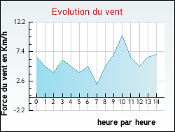 Evolution du vent de la ville Cl�ry-Saint-Andr�