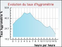 Evolution du taux d'hygrom�trie de la ville Cl�ry