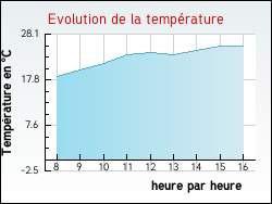 Evolution de la température de la ville de Clesles
