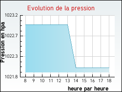 Evolution de la pression de la ville Clessy