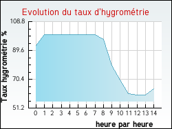 Evolution du taux d'hygrométrie de la ville Cléville