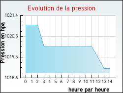 Evolution de la pression de la ville Cléville