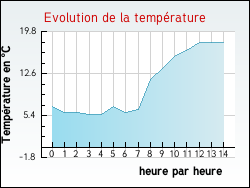 Evolution de la température de la ville de Cléville