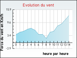 Evolution du vent de la ville Cléville