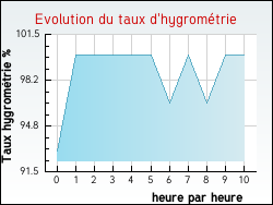 Evolution du taux d'hygromtrie de la ville Cleyrac