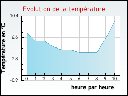 Evolution de la temprature de la ville de Cleyrac