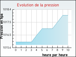 Evolution de la pression de la ville Cleyzieu