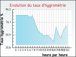 Evolution du taux d'hygrom�trie de la ville Cl�zentaine