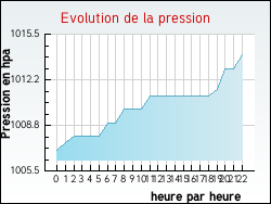 Evolution de la pression de la ville Cl�zentaine