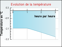 Evolution de la temp�rature de la ville de Cl�zentaine