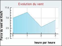 Evolution du vent de la ville Cl�zentaine
