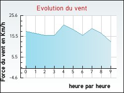Evolution du vent de la ville Cl�zentaine