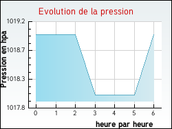 Evolution de la pression de la ville Clichy-sous-Bois