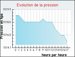 Evolution de la pression de la ville Clichy