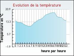 Evolution de la temp�rature de la ville de Clichy