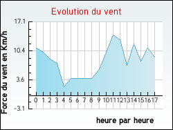 Evolution du vent de la ville Clichy