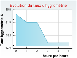 Evolution du taux d'hygrom�trie de la ville Clinchamp