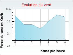 Evolution du vent de la ville Clion