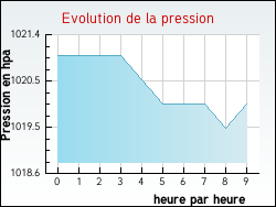 Evolution de la pression de la ville Cliousclat